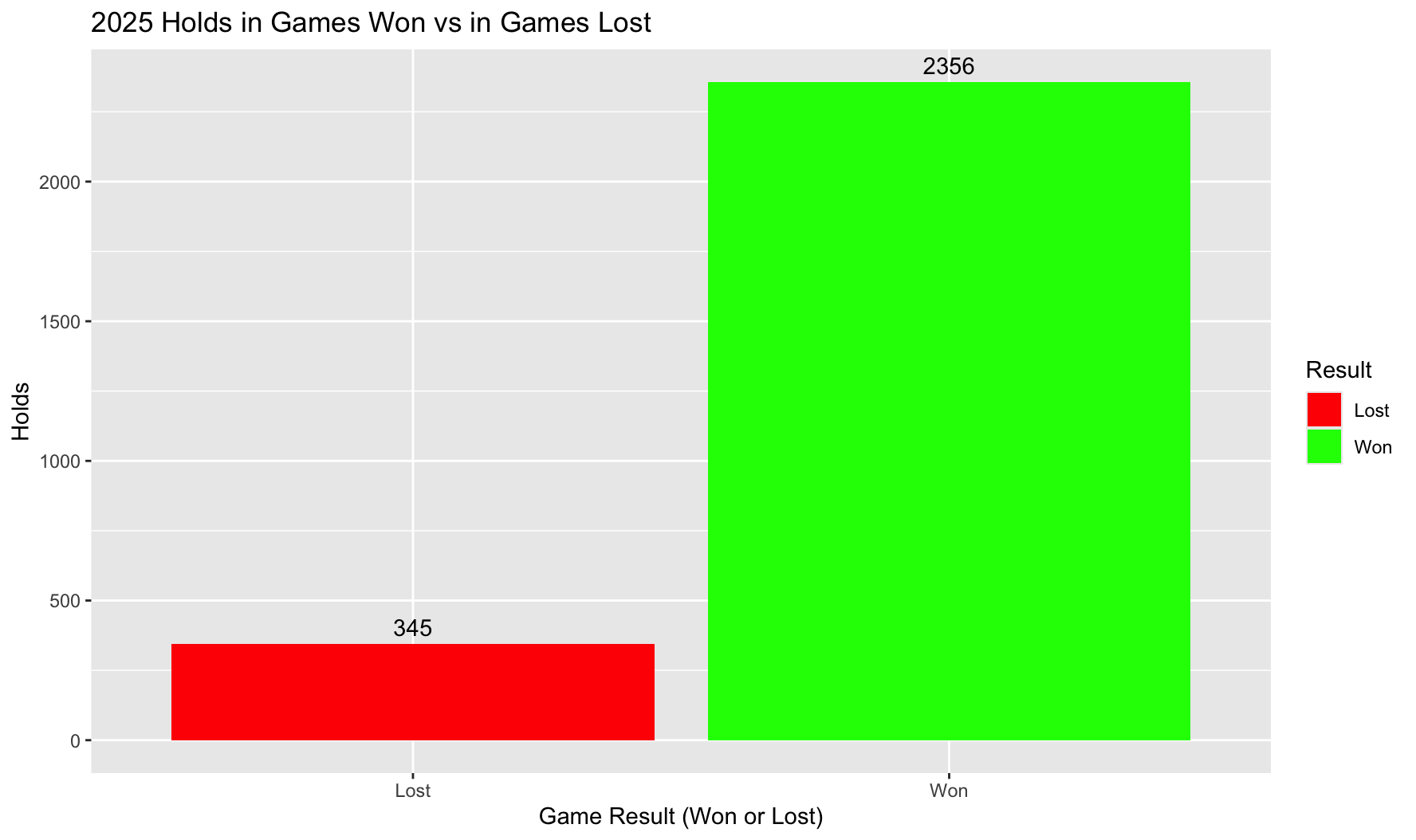 Game Result vs Holds Recorded