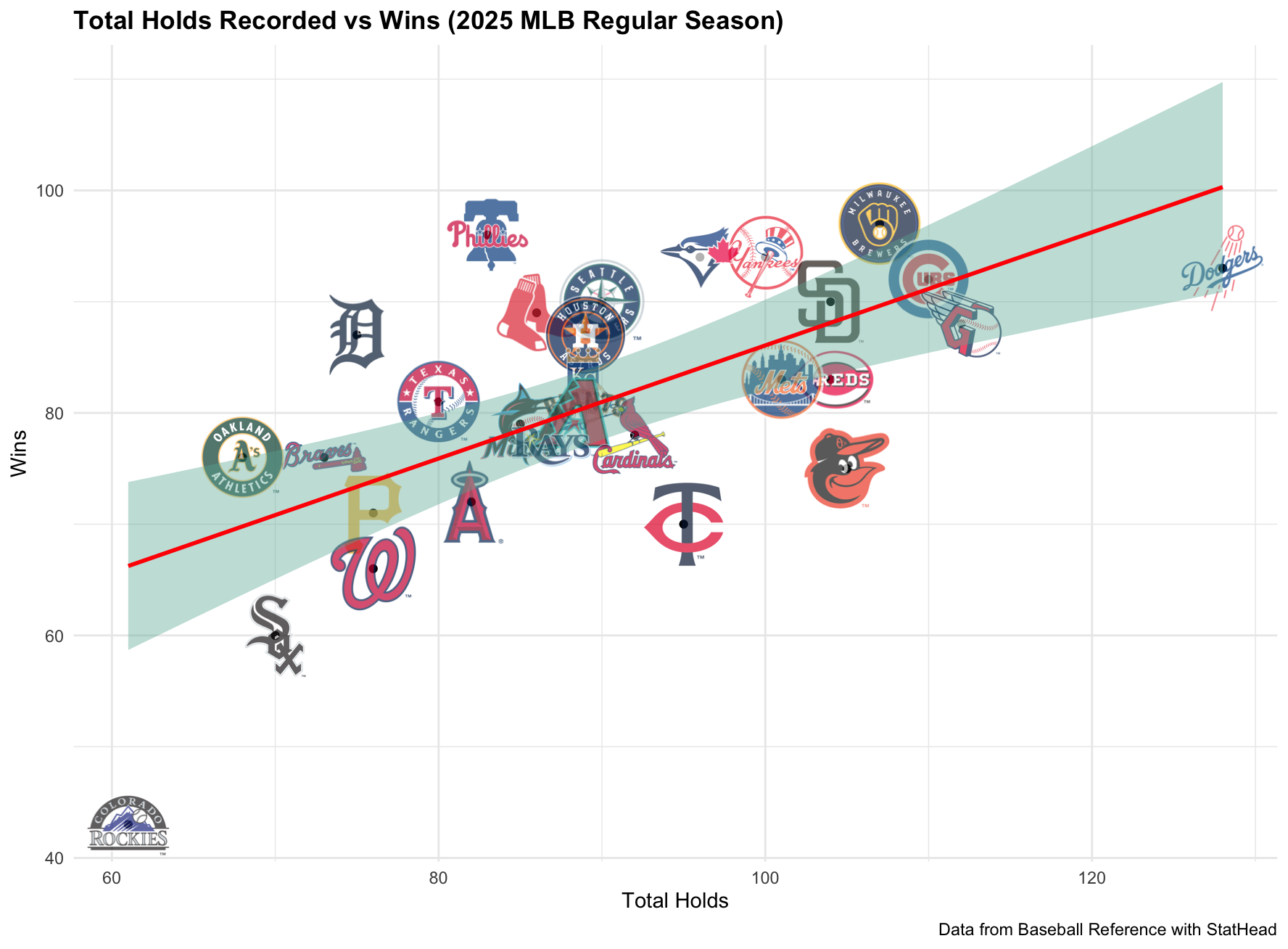 Red Lined Holds by Wins